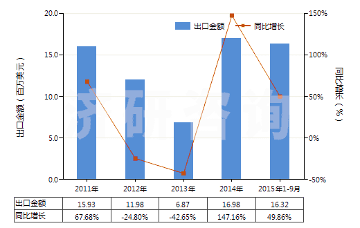 2011-2015年9月中國人造短纖＜85%與化纖長絲混紡印花布(HS55162400)出口總額及增速統(tǒng)計(jì)